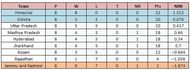 Top two teams will be promoted to group A and one team from the bottom will relegate to plate